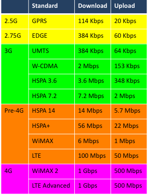 4 g максимальная. 3 G 4 G LTE скорость. Стандарты GSM/3g/4g LTE таблица. Скорость 2g 3g 4g. Скорость сети 4g.